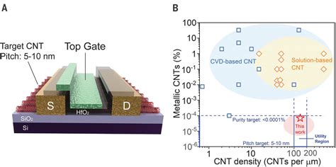 Kriptonite Nanotubes para Aplicações em Revestimentos Resistentes e Eletrônicos de Alta Performance!