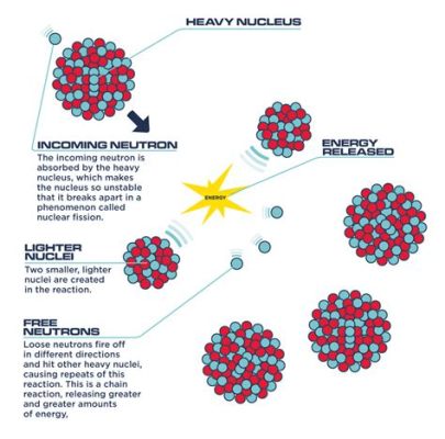 Uranium Dioxide - Unlocking Sustainable Energy through Nuclear Fission and Power Generation