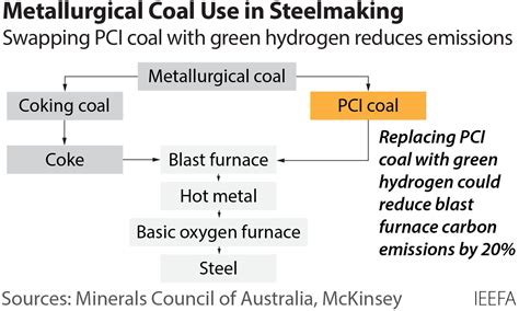  Coking Coal: Uma Análise Completa para o Aço do Futuro!