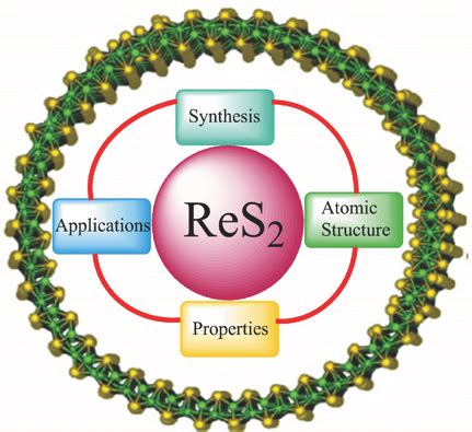 Rhenium Disulfide para Aplicações de Alta Temperatura e Eficiência Energética!